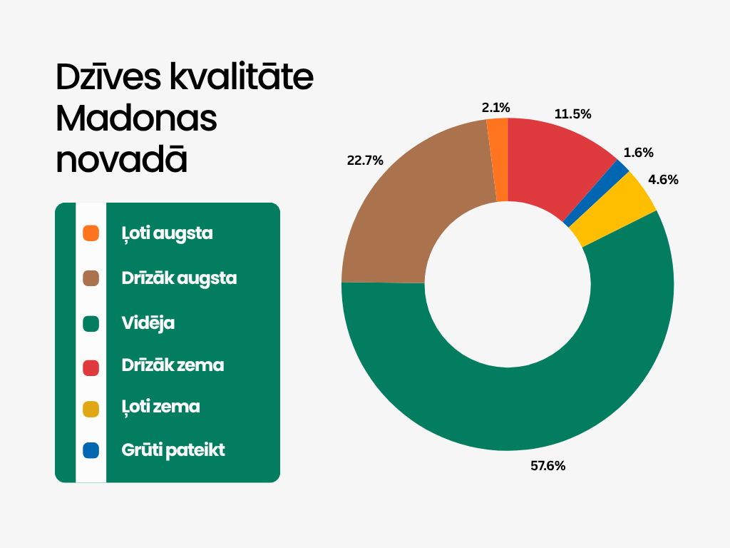 Respondentu dzīves kvalitātes vērtejums Madonas novadā