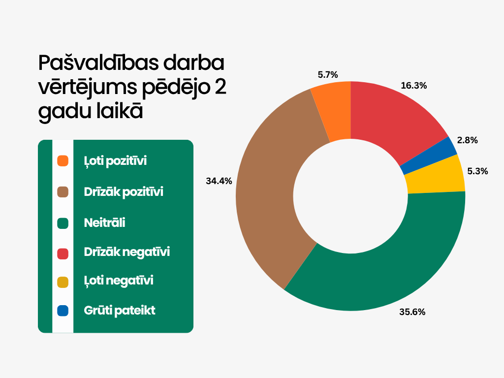 Respondentu vērtējums par pašvaldības darbu pēdejo divu gadu laikā